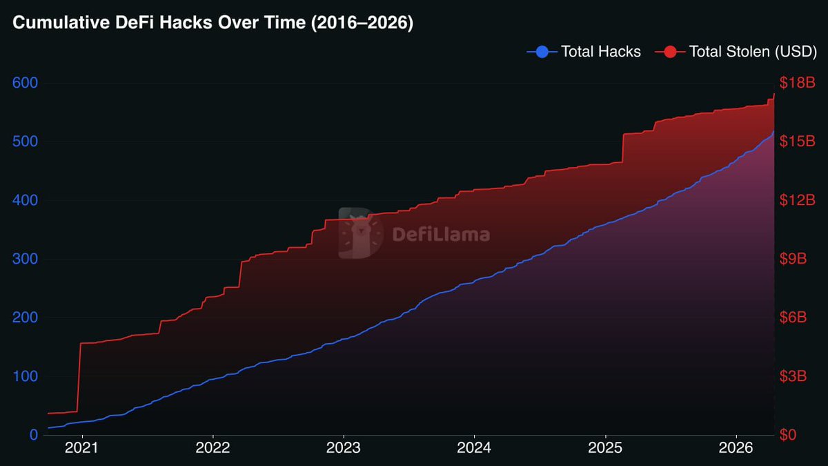🚨 INSIGHT: More than $17B has been lost across 518 crypto hacks in the past 10 years, per DefiLlama.