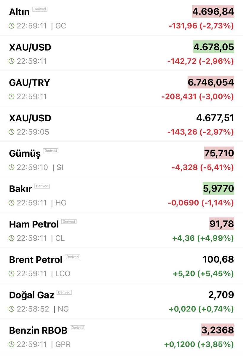 cankaraO034's tweet image. #viop akşam seansı -%0,82 negatif kapattı.

• ABD, İran müzakereleri iptal oldu. Bu haberle beraber petrol fiyatları %5,5 bir yükselişle tekrar 100 dolar üstüne geldi. Yarın da tekrar müzakereler başlar derler 90 dolara getirirler. O aradaki 10 dolarla büyük servet yaparlar.