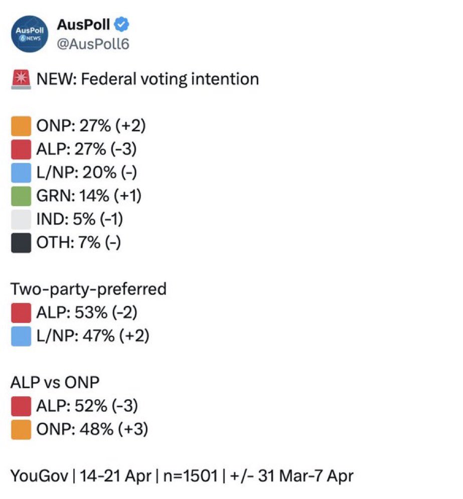 Ryandally08's tweet image. #BREAKING The Albanese government has slumped to its lowest popularity ever, with One Nation surging to tie Labor as the preferred political party in the country for the first time in history.

Labor has fallen three points to 27 per cent, while One Nation rose two points to
