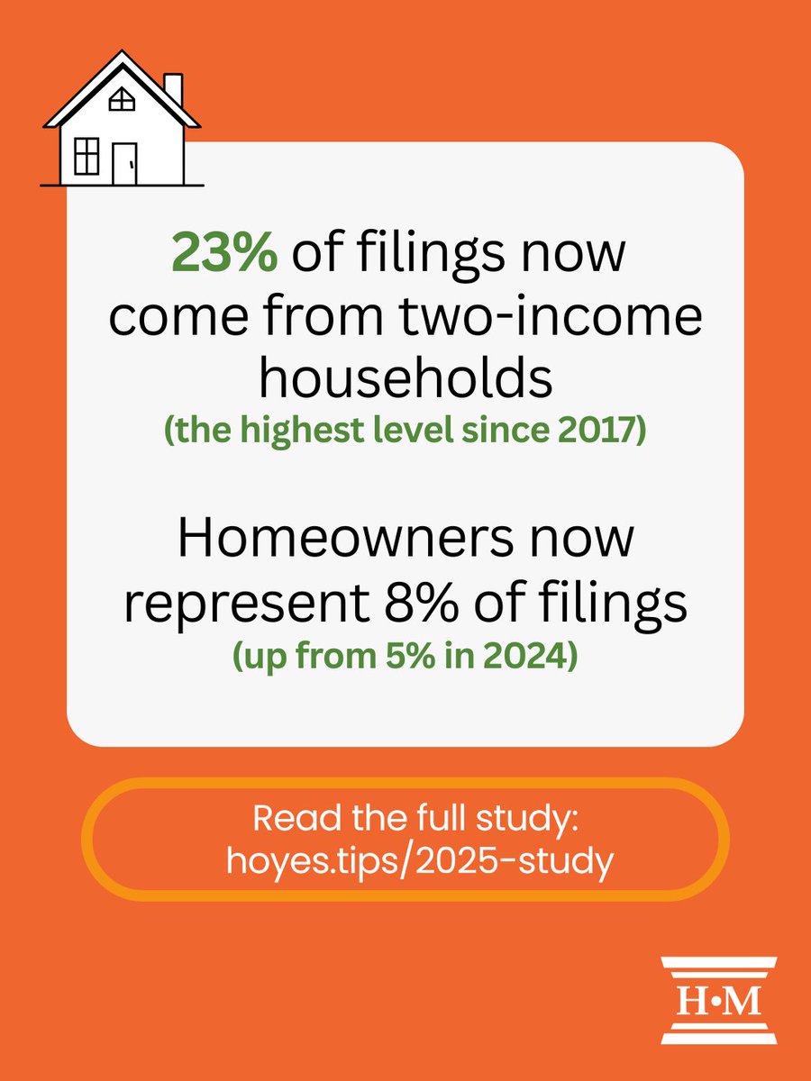 HoyesMichalos's tweet image. Behind every number is a real story.

Our 2025 study highlights what Canadians facing debt are experiencing right now.

Learn more: hoyes.tips/2025-study

#canadianstudy #personalfinance #debthelpcanada