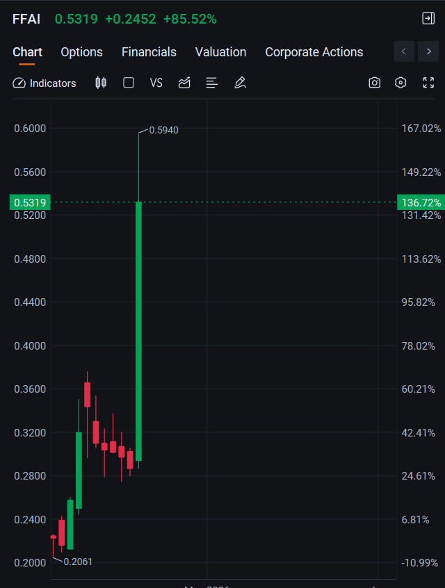 luvliacd's tweet photo. $FFAL:

$45M + SEC clearance + profitable robots = +76% 🚀

Meanwhile: $0.50 share price vs $1 delisting line. $3.2B spent. 34 robots made. 🤡

Bull case is a movie script. Bear case is a calculator. Which one are you trading? https://t.co/LxTKxUlAwa
