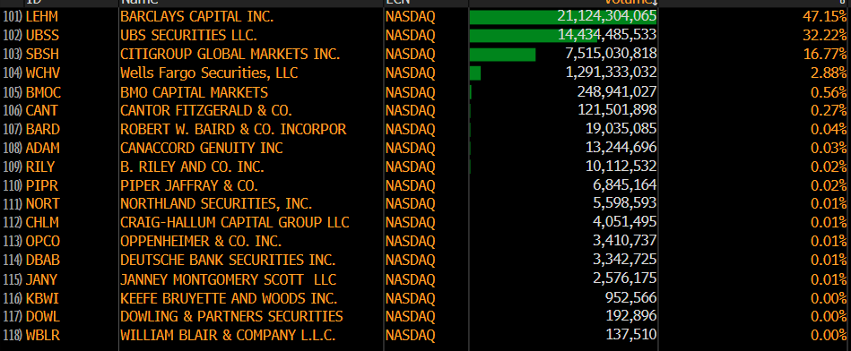 The entity interfacing today and transacting  $TRUL.CN $GTII.CN is J.P. Morgan Securities (Canada) and not J.P.M. (US)

But yes...could be something (+)

As an aside seeing more $MSOS trading (looks like arbs being set up or perhaps synthetic long structures and shorting out