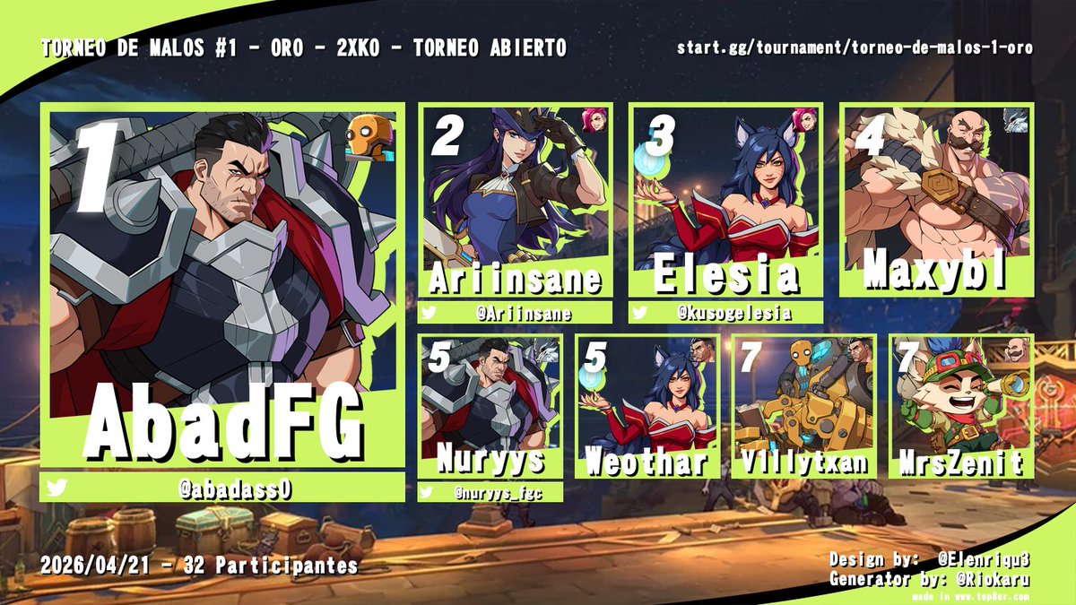 2XKOes's tweet photo. ¡Gracias por participar en el primer TORNEO DE MALOS!

🥇@abadass0 
🥈@Ariinsane 
🥉@kusogelesia 
4º Maxybl
5º @nuryys_fgc 
5º @Weothar 
7º @v1llytxan 
7º @anitaYalgomas 

¡Nos vemos en el próximo! https://t.co/1pqwTw2Jfh