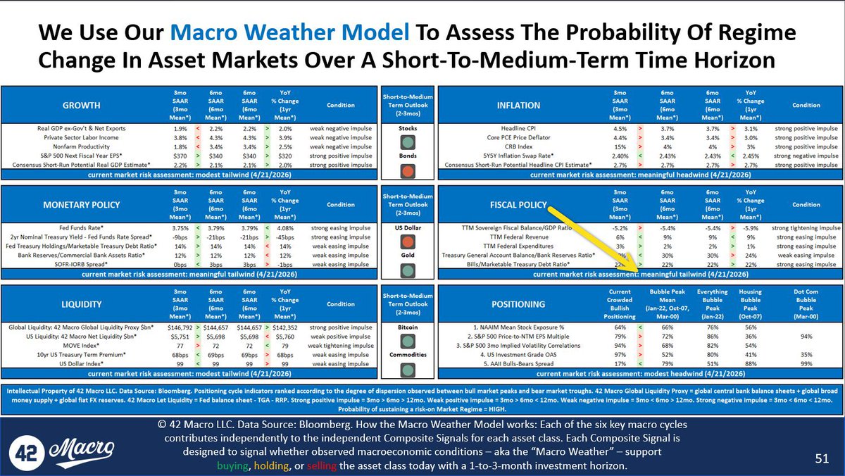 DariusDale42's tweet photo. FISCAL POLICY: Agreed. The accelerating fiscal thrust that our friend Warren cites below is exactly what we called for when we introduced our year-old Paradigm C theme last April. 

Paradigm C is what consensus calls "running the economy" hot. The following tweet contains a handy primer on our Fourth Turning (@HoweGeneration) and Five Big Forces (@RayDalio) inspired Paradigm A-E framework for those who may have missed it: https://t.co/KUysClsu28.