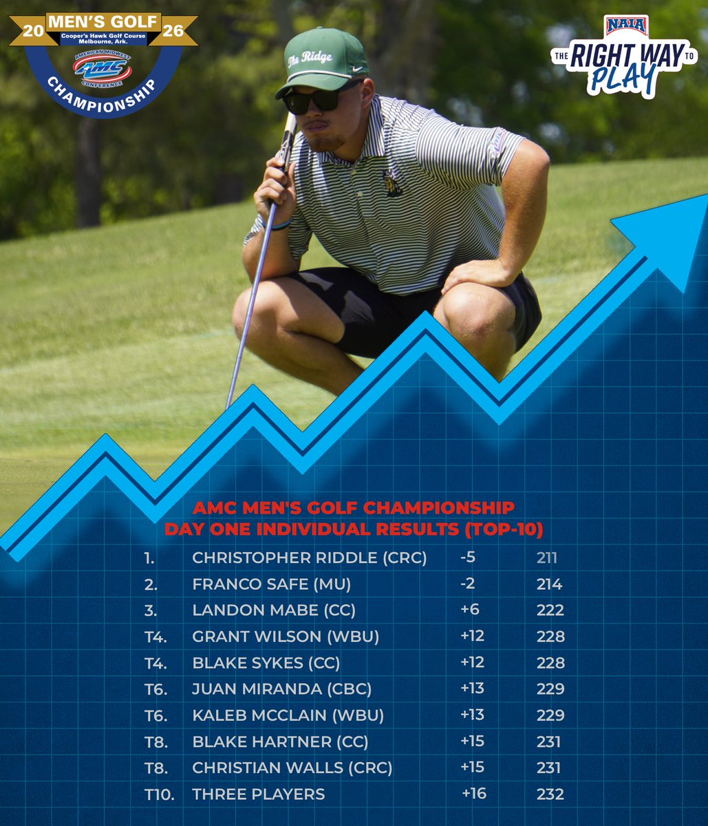 AMCSports's tweet photo. Take a look at the 2026 AMC Men’s Golf final individual results:

Christopher Riddle of @CRCPioneers makes history with the school’s first-ever conference title as he claims the individual medal.

#TheRightWayToPlay https://t.co/0hJfhMuze2