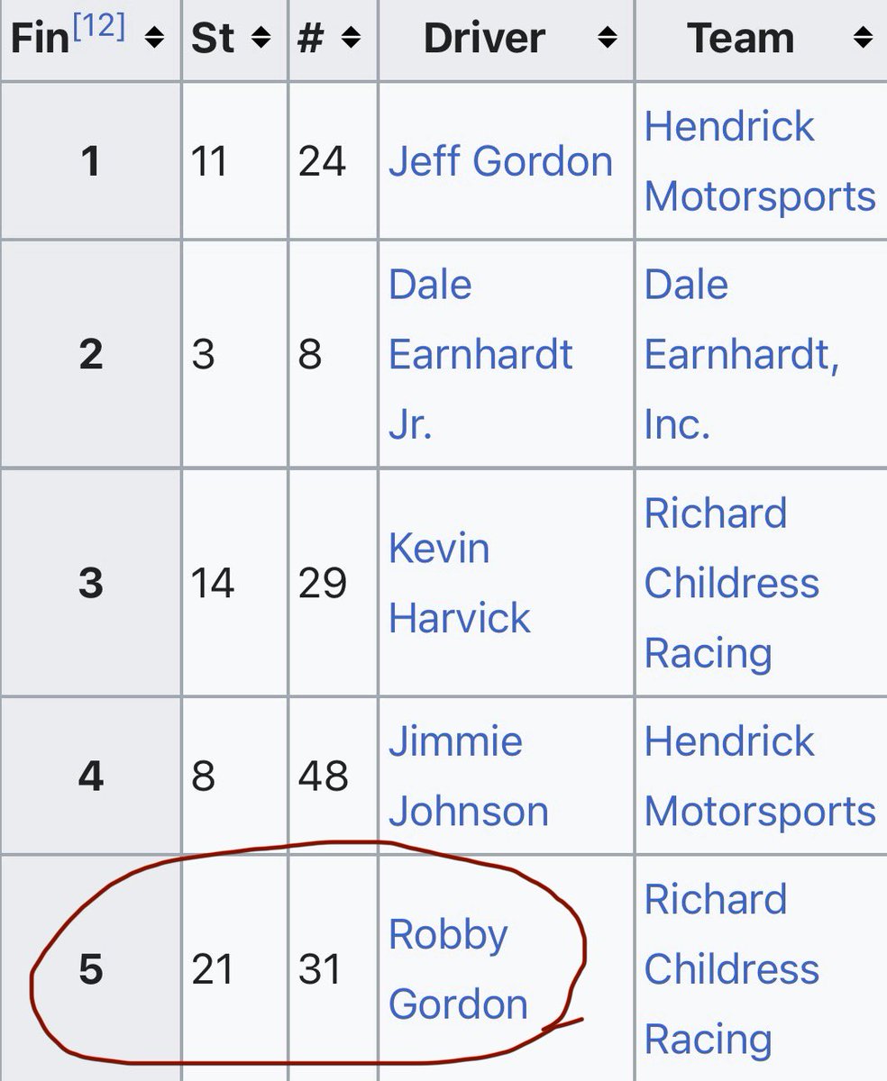I can’t believe I didn’t point out the Robby Gordon top 5, but Robby Gordon top 5 🗣️‼️