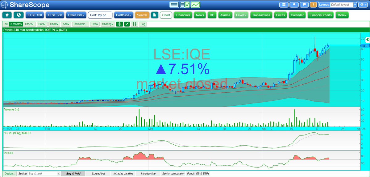 conkers3's tweet image. #IQE🆙+7.5%✅63p✅A❤️‍🔥Photonics❤️‍🔥supply chain winner👍
1 month $IQE shares🆙+167%✅
During the last 3 months $IQE.L's sp🆙+724%✅
NB. #AI can replace some SaaS incumbents. It can't replace the silicon &amp;amp; photons moving the data. In fact Ai requires substantially more of it! = IQE++