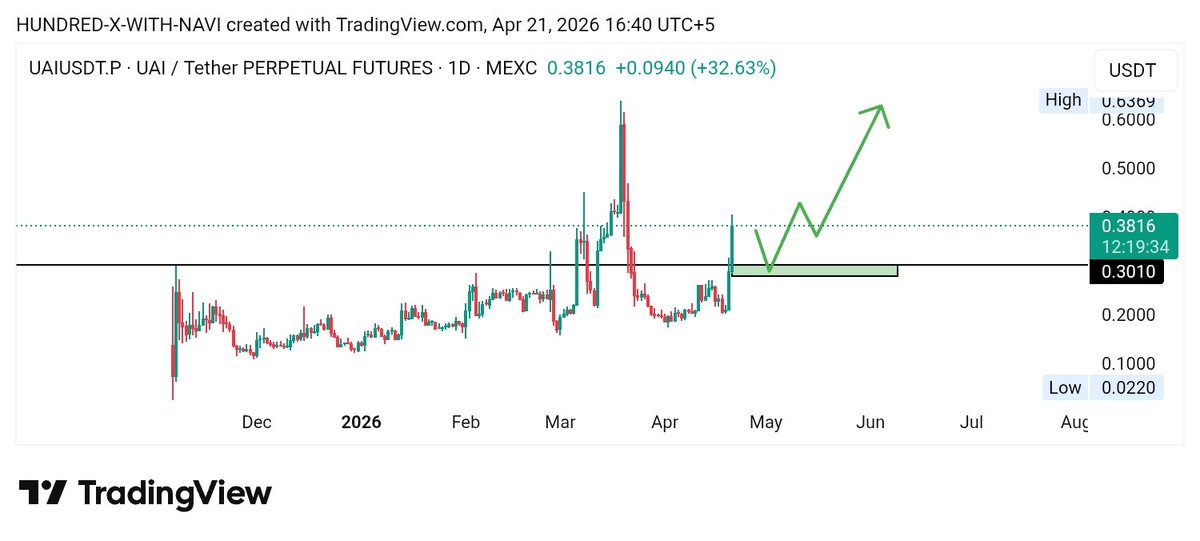 JustProfit1's tweet photo. While $RAVE outperformed 💥💎
$PIVERSE followed it✌🏻
$MYX was one of them🤥
 Now im looking to $UAI just like before we booked +320% 

Now Who Knows?🤔🙆‍♂️

#US #Irán #Israël #Pakistán #pakistanhameshazindabad #Crypto #forex #gold #oil #trump https://t.co/Bf8PVpboBv