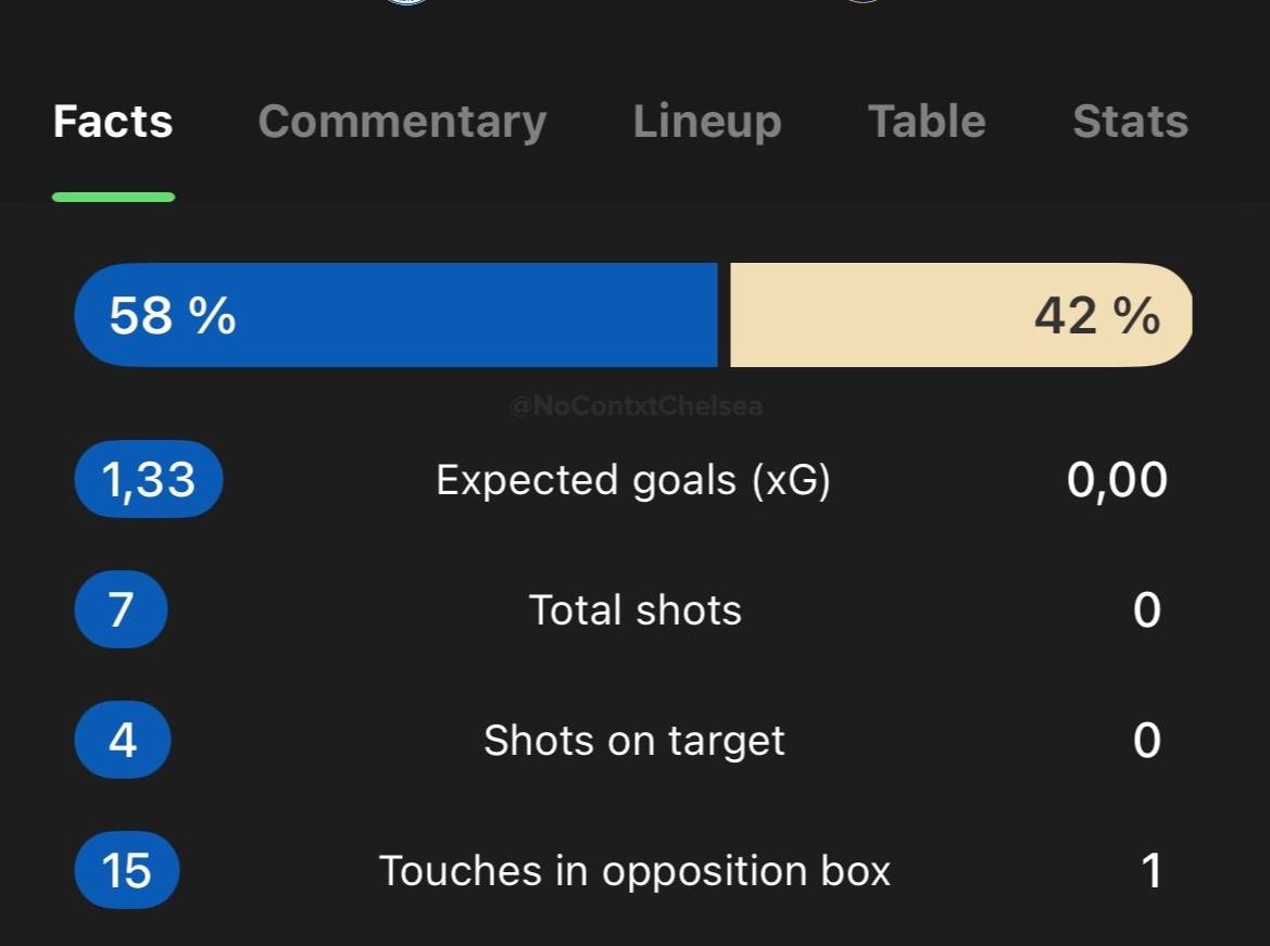Valentium_Labs's tweet image. #Rosenior and #Potter basically have had identical tenures.

* Both replaced solid managers (Tuchel, Maresca).
* Started off well
* Both failed, but won't get sacked because the board can't swallow their pride of incompetent managerial decisions
#ChelseaVsBrighton #hamstring