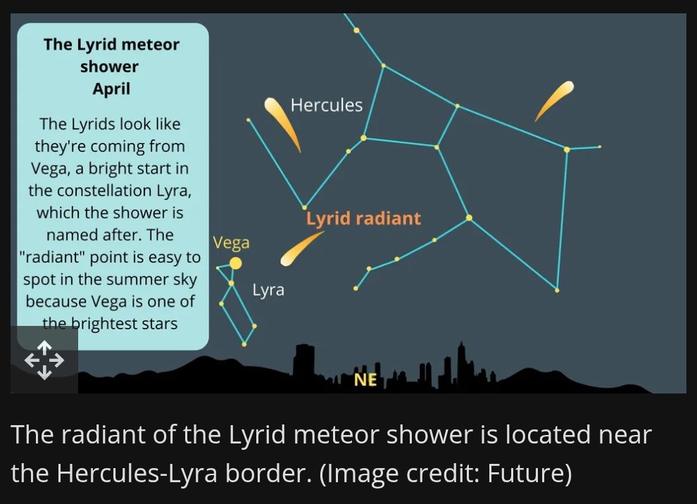 MarianRudnyk's tweet photo. 💥Make sure to look up tonight!
✨The annual #Lyrid #MeteorShower peaks tonite & is expected to dazzle us with ~20 meteors an hour! This shower is especially exciting because it has a history of unexpected surges of many bright #meteors!
☄️It comes from a trail of debri left behind by Comet Thatcher which was last here in 1861, because it takes 415.5 years to go around the sun.
🌠Where to look?
Although the meteors will appear to radiate from the NE by the bright star Vega, they can actually appear anywhere in the sky - so keep a wide view!
✨Best time to see the meteors blaze across the sky is between 10p tonight & dawn tomorrow. No telescope needed - just look up!
✨Happy viewing!🌠