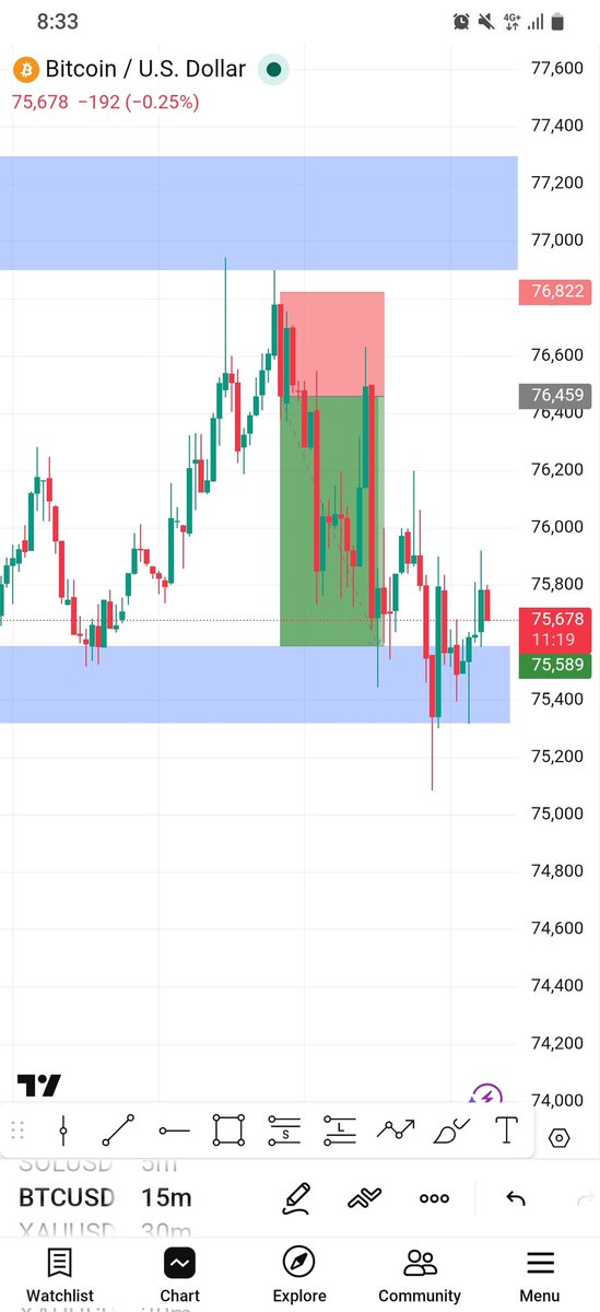 Did you catch this sell ?
After a rejection at a suppl zone  on my 4hr tf,
I took my entry on d first retest that happened on d 15m tf after d close of the bearish engulfing candlestick which signifies a trend reversal.
Solid 2rr w a 0.01 lot that's a 3.6$ stop and a 8.7$ TP. GN
