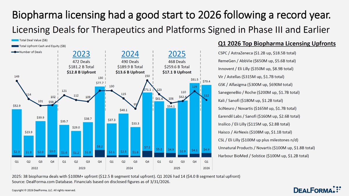 ChrisDoko's tweet image. Biopharma licensing reached a record in 2025 with $259.6B total value and $17.1B upfront across 468 deals, and in Q1 2026 delivered $79.4B total value and $4.9B upfront vs. $61.6B and $5.2B in Q1 2025, with top upfronts led by CSPC/AstraZeneca ($1.2B) and RemeGen/AbbVie ($650M).