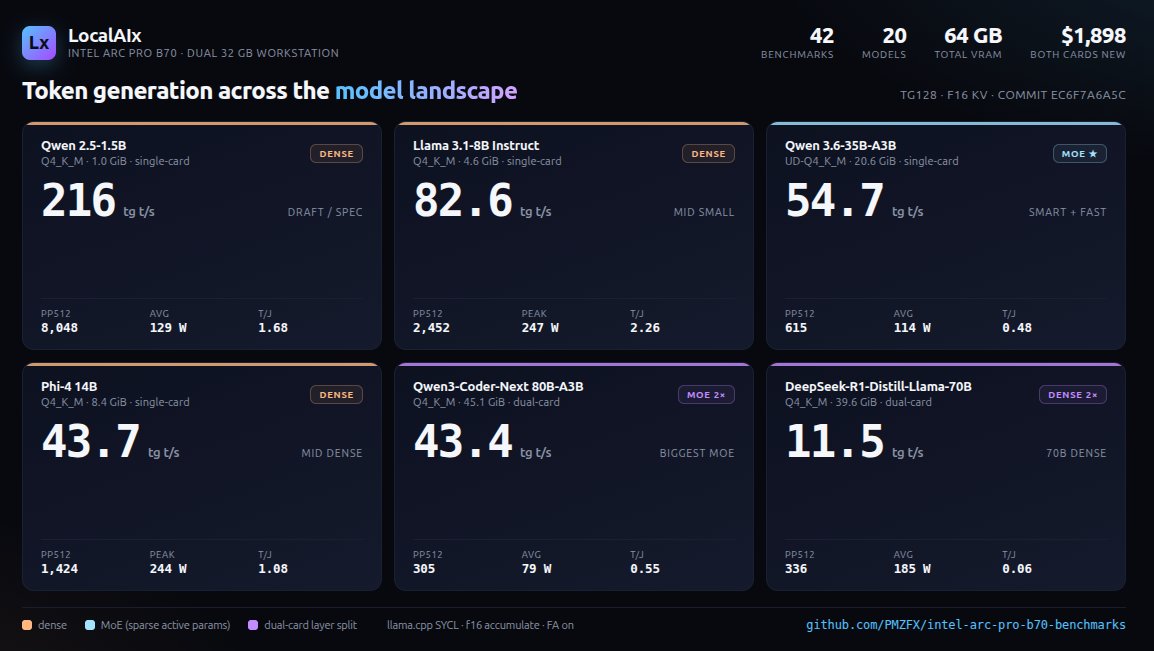 LocalAIx's tweet photo. Dual Intel Arc Pro B70s (Battlemage), 42 benchmarks and counting!

LLM inference, 64K context scaling, power telemetry, every model we could load. 

PSA: There's a build-flag trap that's been suppressing public B70 prefill by ~50%. 

Take a look at the raw data, sweep configs, and the fix:

https://t.co/frZb1gQDiq