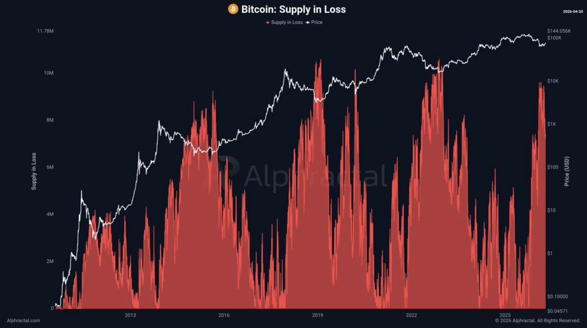 CryptoTice_'s tweet photo. LONG TERM HOLDERS ARE QUIETLY WINNING THIS CYCLE. 🚨

Since the 2018 bottom supply in loss has been shrinking every single cycle.

Less pain each time. Less capitulation each time. 
Less opportunity to buy cheap each time.

The window where long term holders accumulate at a loss is getting smaller.

Every cycle that passes...
Fewer coins are available at distressed prices.

The ones who understood this in 2018 never looked back.

The ones who understand it now...
Are loading up before the window closes completely.