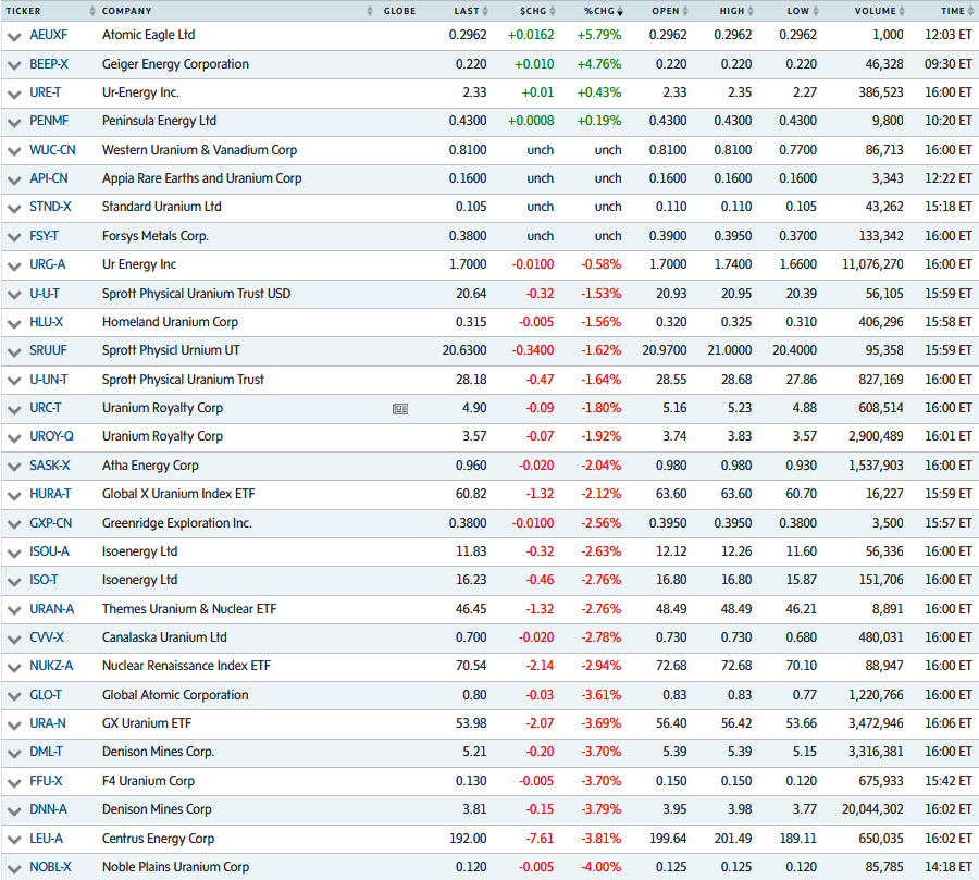 quakes99's tweet image. 💥Traders went 'risk off' today😱 dumping #energy &amp;amp; #mining #stocks⛏️⤵️🗑️ for safety of cash💵😌 fearing US &amp;amp; Israel will resume bombing #Iran tomorrow💣🪖 hammering down #Canada/US markets &amp;amp; #Uranium stocks🇨🇦🇺🇸📉🔨 regardless of 'best ever' #Nuclear fundamentals⚛️⛽️↕️🗜️🐂🙈🤠🐂