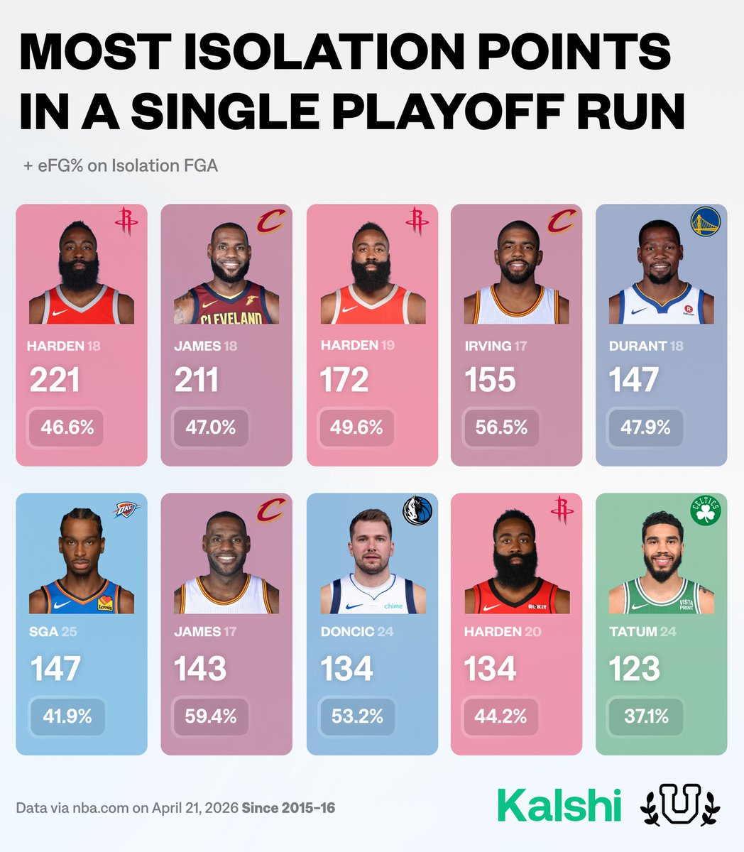 UofBasketball's tweet photo. Most Isolation Points in a single Playoff run…

What stands out? https://t.co/CqV0DO40C7