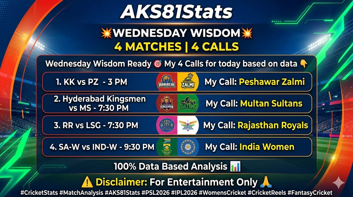 AKS81Stats's tweet photo. Wednesday Wisdom Ready - 4 Calls Today

1. KK vs PZ 3PM - PZ
2. Hyderabad Kingsmen vs MS 7:30PM - MS
3. RR vs LSG 7:30PM - RR
4. SA-W vs IND-W 9:30PM - IND-W

For Entertainment Only

Link in Bio

#CricketStats #AKS81Stats #PSL2026 #IPL2026 #FantasyCricket https://t.co/PCpKwWWmg9