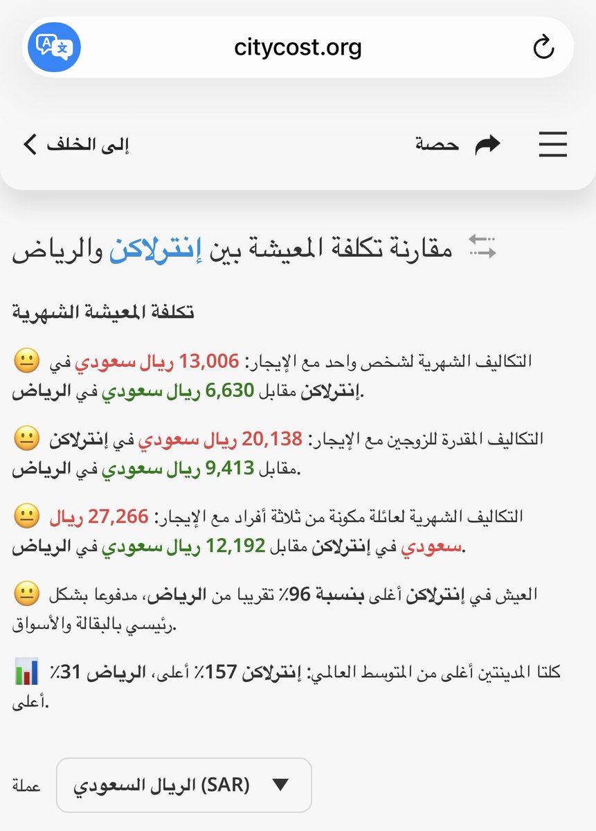 Bathaksaudi's tweet photo. ⚠️ اكثر سؤال انسأله ❓

كم يكفينا ميزانيه للدوله الفلانيه ؟ 💵 

جبت لك هالموقع يحسب لك ميزانيتك لأي مدينه
إذا ناوي تسافر وتبي تضبط ميزانيتك بدون مفاجآت👌🏻 هذا الموقع بيفيدك كثير!

📱 CityCost

💡 وش فكرة التطبيق؟

يعطيك مقارنة مباشرة لتكاليف المعيشة بين مدينتين
يعني تعرف هل وجهتك غالية أو أرخص من مدينتك 👀

💰 ايش يقارن لك؟
🍔 الأكل والمطاعم
🏨 السكن والفنادق
🚕 المواصلات
☕ القهوة والكافيهات
🛒 التسوق والمعيشة

🌆 مثال:
لو بتسافر من الرياض إلى إنترلاكن 🇨🇭

📊 التطبيق بيبين لك:
💸 إن إنترلاكن أغلى بشكل واضح
🍽️ المطاعم ممكن تكون أغلى بـ 2-3 مرات
☕ القهوة توصل 20-30 ريال
🏨 السكن مرتفع خصوصًا بالصيف
(يعطيك الاسعار بالرياض 🇸🇦 وانترلاكن 🇨🇭 )

👉 بالتالي تحتاج ميزانية أعلى من اللي متعود عليها

🔥 مميزاته:
⚡ سهل وسريع
📊 أرقام واضحة ومباشرة
🌍 يشمل أغلب مدن العالم
💸 يساعدك تخطط ميزانيتك بدقة

⚠️ ملاحظة:
الأسعار تقريبية وتتغير حسب الموسم والعروض