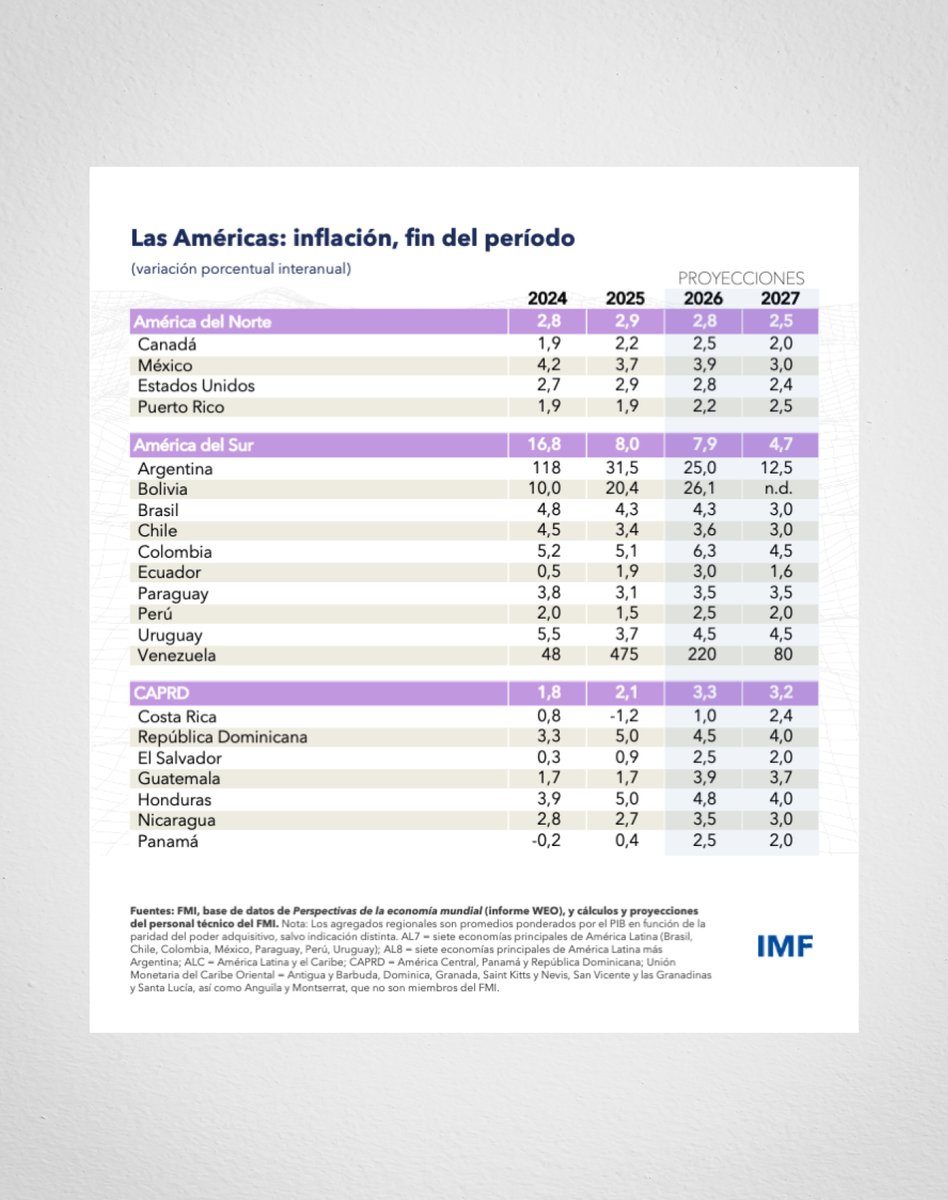 lidaapird's tweet photo. Les compartimos las más recientes perspectivas económicas del Fondo Monetario Internacional (FMI), con sus proyecciones actualizadas de crecimiento e inflación.

#LIDAAPI #AAyP https://t.co/gFbH0YfOuz