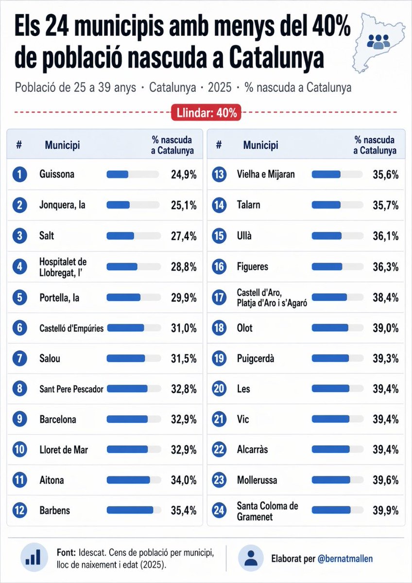 Arran de la web catalunya-joves.netlify.app alguns em van demanar que donés dades municipalment sobre el % de nascuts a Catalunya en la franja adulta-jove. Aquí us deixo en un fil tots els municipis en què el nats a Cat són minoria en l'edat de 25-39 anys. 

Encapçala el rànquing