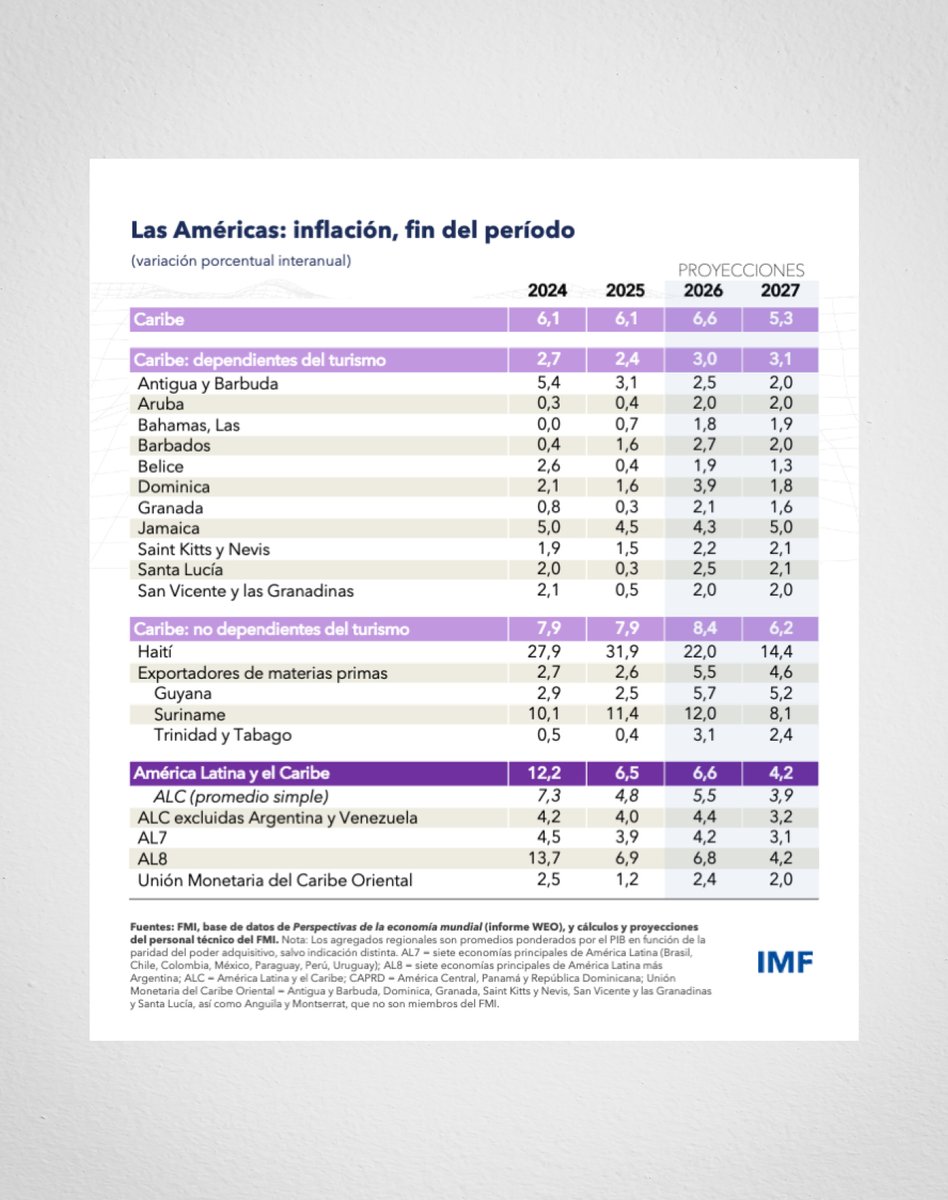 lidaapird's tweet photo. Les compartimos las más recientes perspectivas económicas del Fondo Monetario Internacional (FMI), con sus proyecciones actualizadas de crecimiento e inflación.

#LIDAAPI #AAyP https://t.co/gFbH0YfOuz