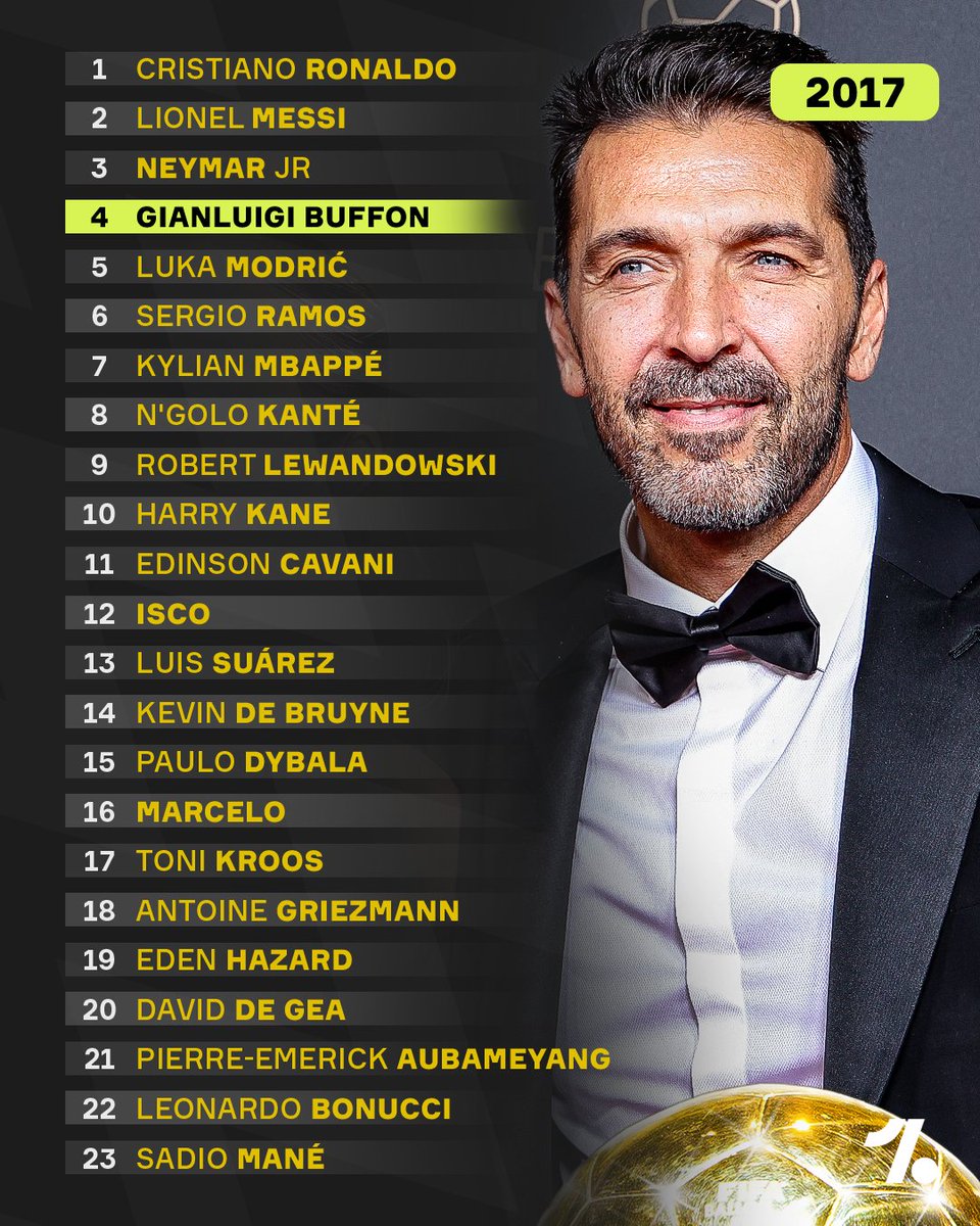 OneFootball's tweet photo. It's crazy to think Gianluigi Buffon was THAT good he finished 4th in the 2017 Ballon d'Or rankings... at the age of 39 🤯🧤

Most footballers wouldn't even come close to the top 20 when they're almost 40, but the Italian remained a brick wall throughout the entirety of his career 🧱

An undeniable legend of the game 🙇‍♂️