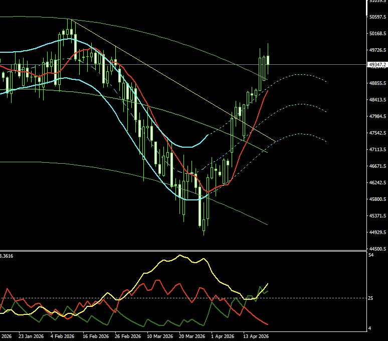 B2Investor's tweet image. #DJIA