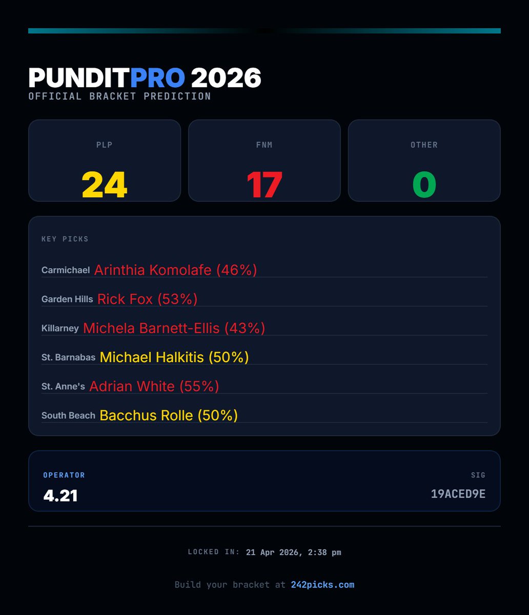 ryansd242's tweet photo. Everybody got plenty mouth right now, but political rhetoric doesn't win elections. The data does. 📊💡
Cut the noise.👇
Build your bracket before the site crashes!!: https://t.co/LgxGef1xKE 🇧🇸
#Bahamas2026 #242Picks #BahamasPolitics #PunditPro https://t.co/lkXgHPgptH