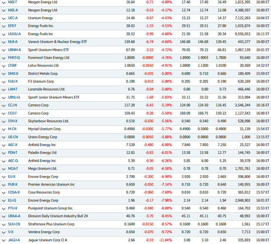 quakes99's tweet image. 💥Traders went 'risk off' today😱 dumping #energy &amp;amp; #mining #stocks⛏️⤵️🗑️ for safety of cash💵😌 fearing US &amp;amp; Israel will resume bombing #Iran tomorrow💣🪖 hammering down #Canada/US markets &amp;amp; #Uranium stocks🇨🇦🇺🇸📉🔨 regardless of 'best ever' #Nuclear fundamentals⚛️⛽️↕️🗜️🐂🙈🤠🐂