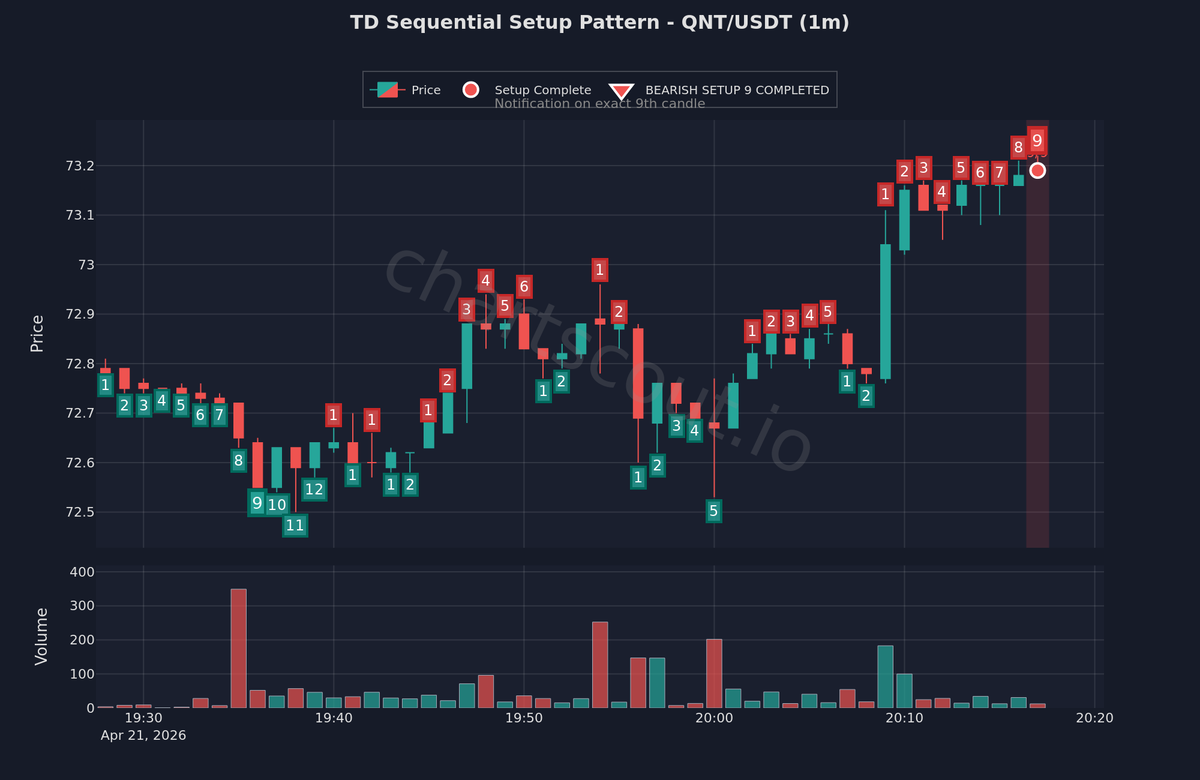 ChartScout_bot's tweet image. 🔴 Bearish TD Sequential signal—uptrend exhaustion indicated

$QNT | 1m | Binance

A completed 9-count indicates the current trend may be approaching exhaustion.

#CryptoTrading #ShortSetup