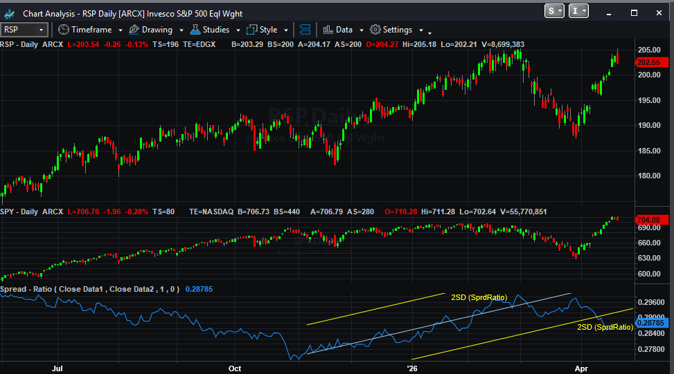 An Interesting chart..what does it tell you? comments welcome #SPY #RSP