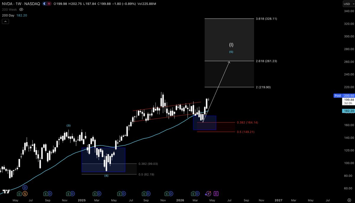$NVDA bullish📈

We're near the ATH, a new TOP will be in soon.

When NVIDIA found it's top in this zone the big wave 2 will start 📉

I would not buy here.