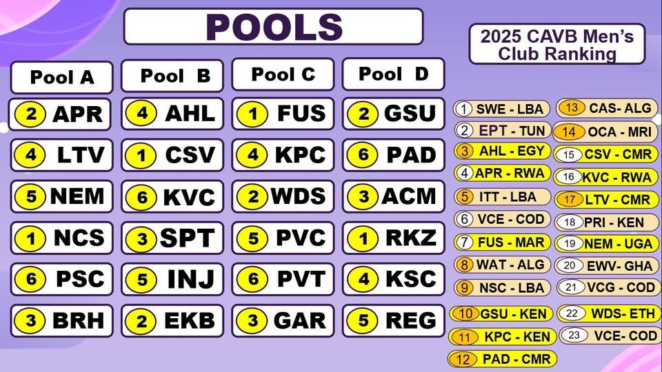 CAVBPress's tweet image. #kigali Rwanda 2026
Le réunion technique du championnat Africain CAVB des clubs Champions a procédé au tirage au sort qui a départagé les groupes suivants .
#CAVBMEDIA
