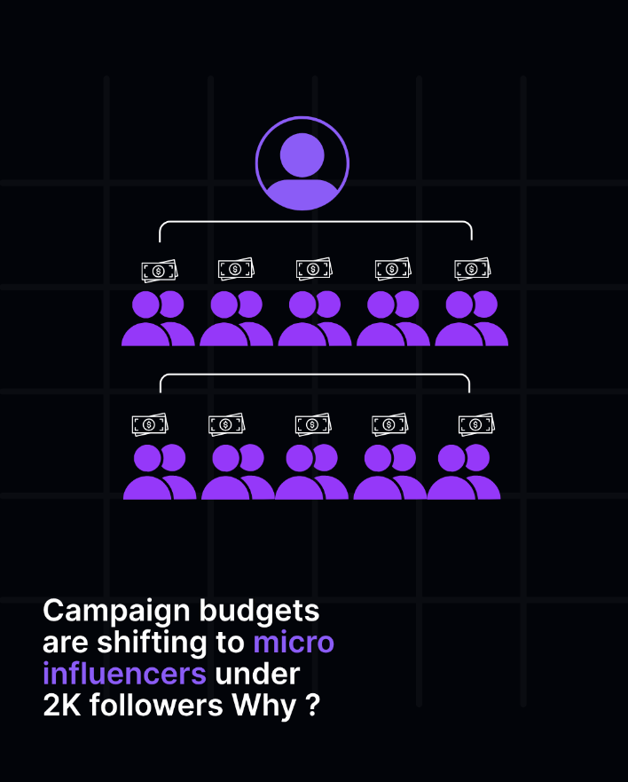 ahmd1357uk's tweet image. #Campaign budgets are shifting  to micro #influencers under 2K followers Why ?

60–70% higher engagement than mega influencers – Audience trusts them like a friend, not an ad – Niche = laser-targeted  reach

But the real reason? Math.