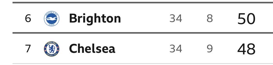 Brighton six, Chelsea seven. Chelsea at sixes and sevens. #BHACHE