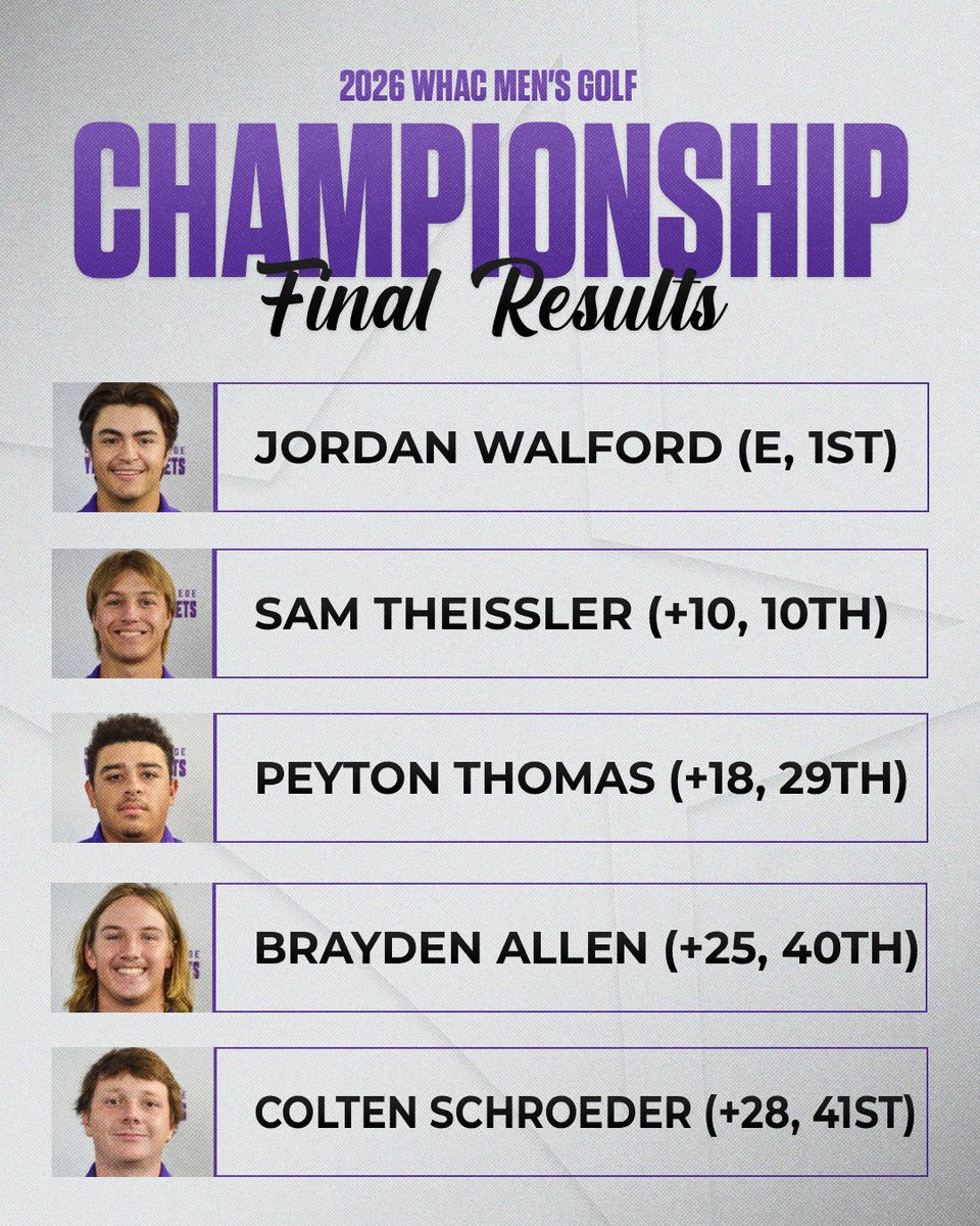 DC_Athletics's tweet photo. ⛳️MGOLF: Jordan Walford finished the job on Tuesday to become the 4th men's golfer to win a conference title! As a team, DC finished 4th place with a team 54-hole record in the process.

Full story ➡️ https://t.co/At6yGvRL2G https://t.co/Sht8Vjeb0a