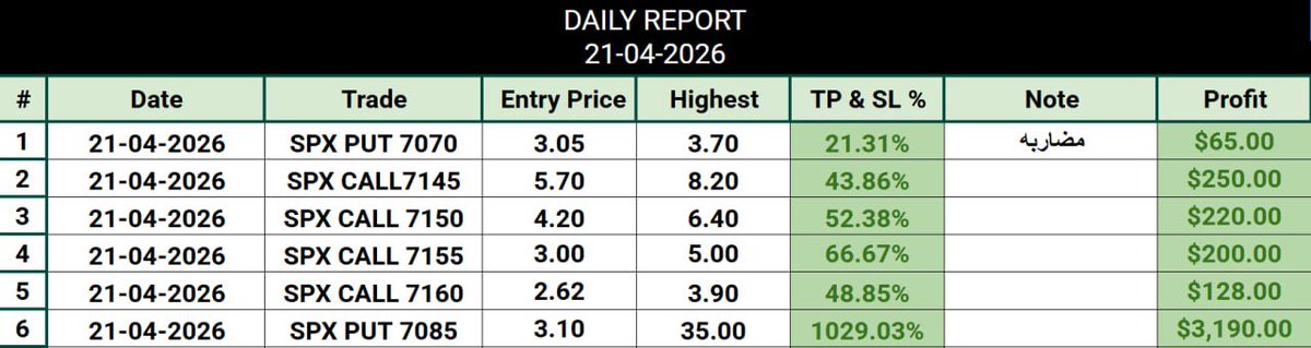 ZTH_Trading's tweet photo. تقرير اليوم 📊

أداء قوي واستغلال ممتاز لحركة السوق
تنفيذ نظيف ونتائج واضحة

نشتغل باحتراف… والنتائج تتكلم 📈

#SPX #META #SPY #السوق_الأمريكي #الاسهم_الامريكية #الاوبشن

https://t.co/oeSWtkJTgu https://t.co/srF9eFXsIt
