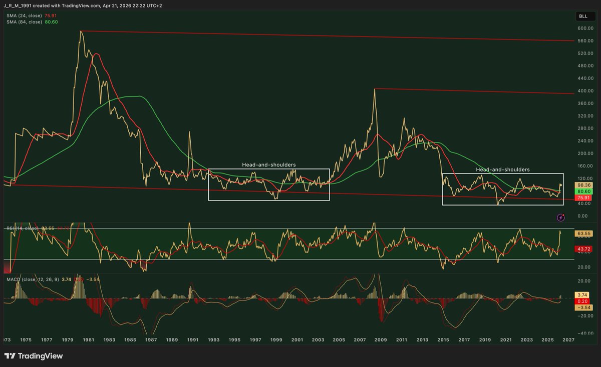 ValueSeeker_'s tweet image. While oil is up 6% today, remember that its remains in the lower end of its long-term cycle, once adjusted for money supply.

Oil is still far from expensive.

#OOTT $XLE