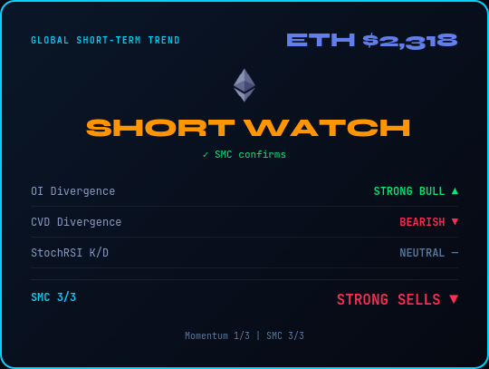 elcryptotavo's tweet photo. Status Update 🔮 ETH $2,318

Market in SHORT WATCH (-0.7%)
◆ OI: Strong Bull
◆ CVD: Bearish
◆ StochRSI: Neutral
◆ SMC: STRONG SELLS (3/3)
Momentum 1/3 | SMC 3/3
➡️ Mixed signals
⚠️ NFA. DYOR.
👉 https://t.co/nNid2AQglk
#ETH #Crypto #SmartMoney https://t.co/yObI7L5HxC