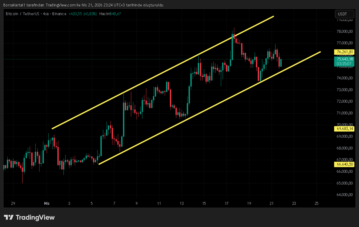 teknikaanaliz's tweet image. #btcusdt Yükseliş trendini bozmadı kanal içerisinde ilerlemeye devam ediyor.

#bitcoin #crypto #ethusdt