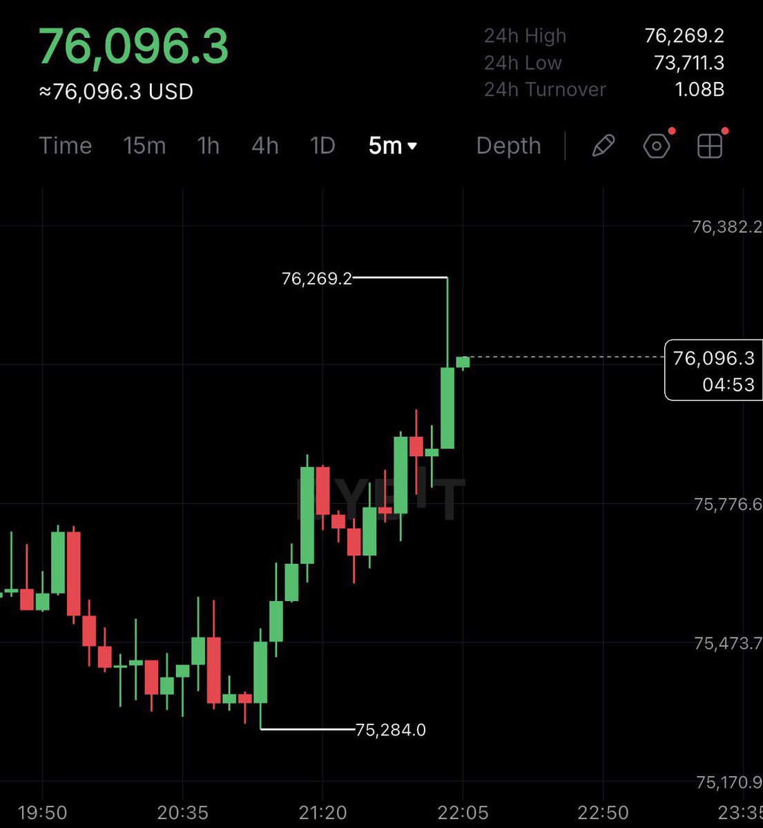 cryptoXsubhan's tweet image. BOOM 💥 #BITCOIN RECLAIMS $76,000.