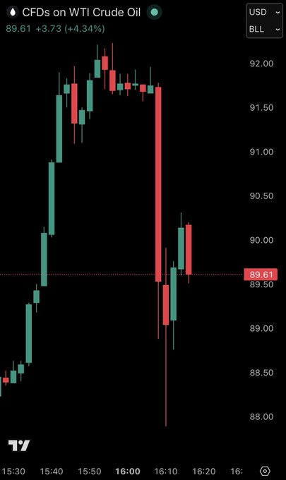 QuietAlphaCo's tweet photo. 🚨 BREAKING: #Brent #WTI oil prices pare gains and fall back below $90/barrel as President Trump extends the US ceasefire with Iran. https://t.co/0XyMoOjnuN