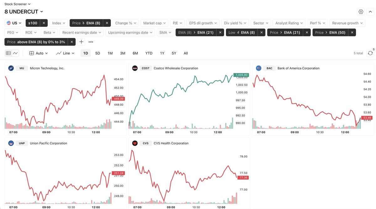 VinnySacco's tweet image. I recommend setting up this indicator on #TradingView I've created. 
It gives you a general real-time idea of stocks undercutting their 8-EMA 

@ohiain, you should check this out!