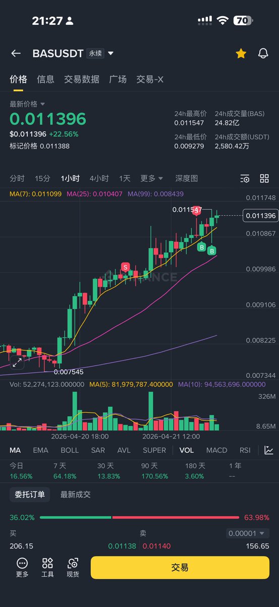 CryptoNanShen's tweet photo. $BAS

这种推土机的币，是真的不好卖

只能分批慢慢卖了，不知道什么时候来个大阳线或者断头台 https://t.co/feGsDsBu2t