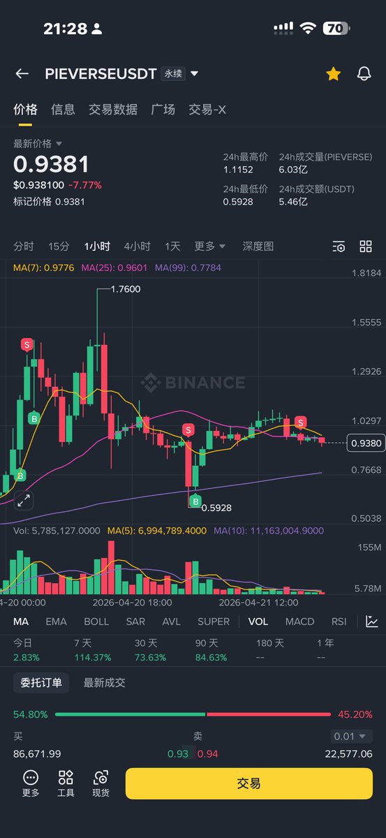 CryptoNanShen's tweet photo. $Pieverse

狗庄你牛逼，我卖了一半陪你到归零

你洗盘是真的太厉害了 https://t.co/aWPR3Zj91j