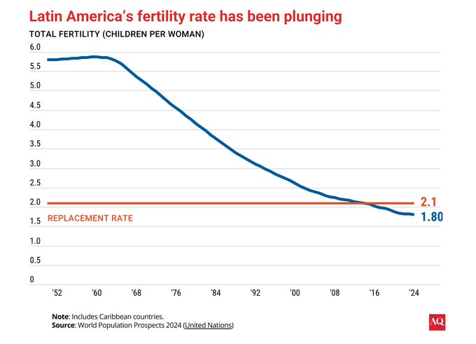 abbywalker25's tweet photo. Latin America is currently experiencing the most rapid population aging globally, with birthrates in countries like Chile falling even lower than those in Japan. What are the underlying factors driving this significant demographic shift? https://t.co/F4UahOAP6i