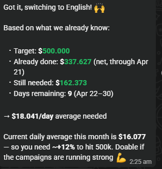 Within 45 days 🤡 2x+ revenue. Still, not a single new ad—just restructuring the ad account.