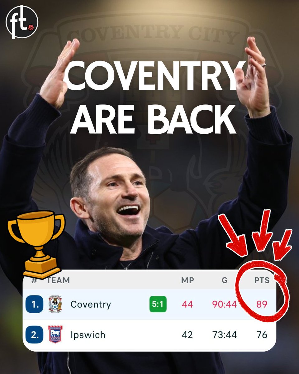Footballtweet's tweet photo. 🚨 𝗢𝗙𝗙𝗜𝗖𝗜𝗔𝗟: Coventry City have won the Championship title.

Champions. 🏆 https://t.co/ovJ0dxo61X