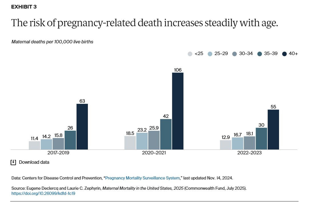 KristiTalmadge's tweet image. This is a big deal. Can we get Democrats on board for this one or at least left-leaning Independents?

We have been trying to lower the maternal mortality rate for ages, and it started going in the wrong direction during the COVID-19 plandemic.

Thank you, @SecKennedy #MAHA 🇺🇸