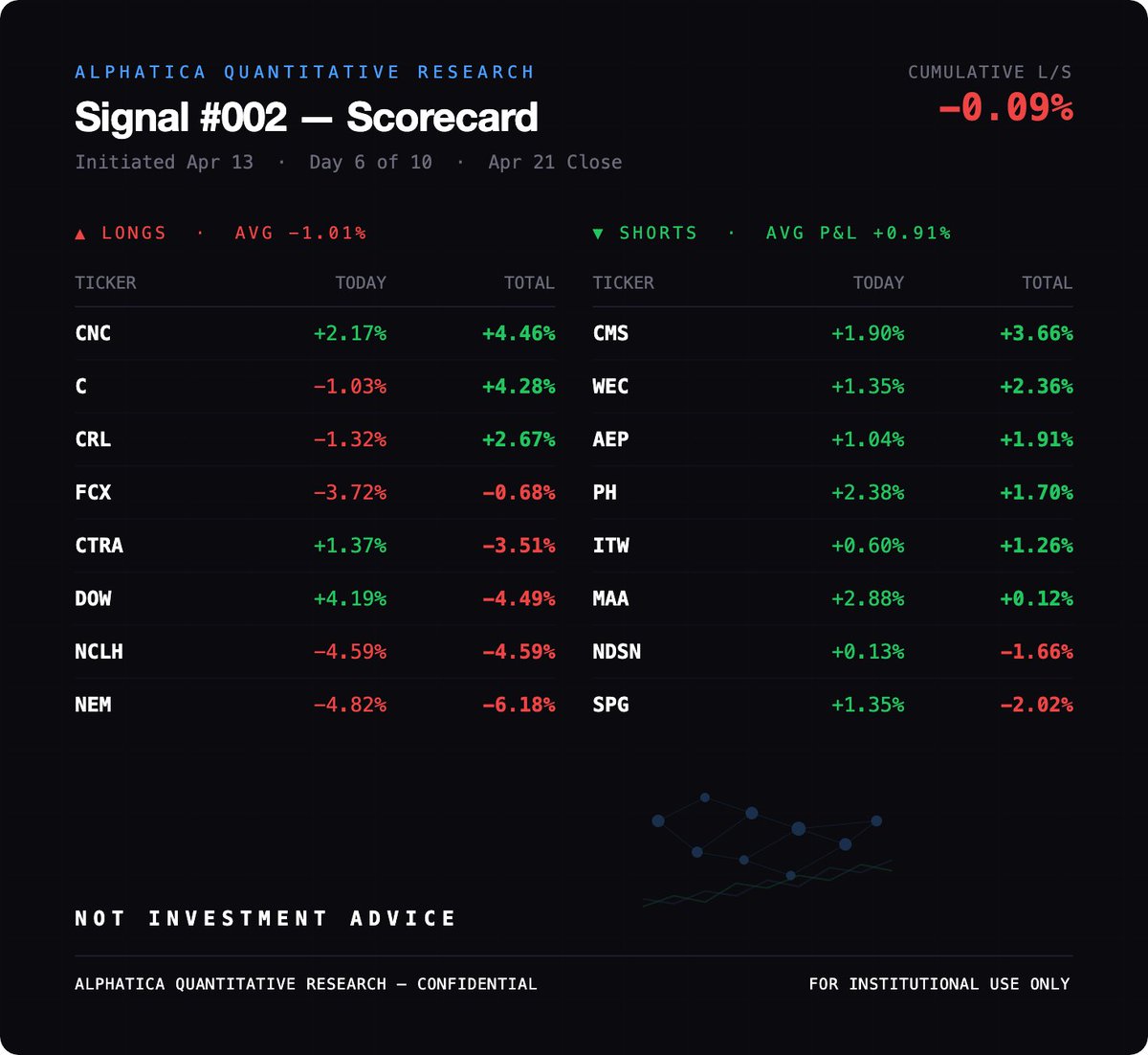 Signal 002 Signal #002 — Day 6 of 10 As Signal #001 winds down at +17.40% ...